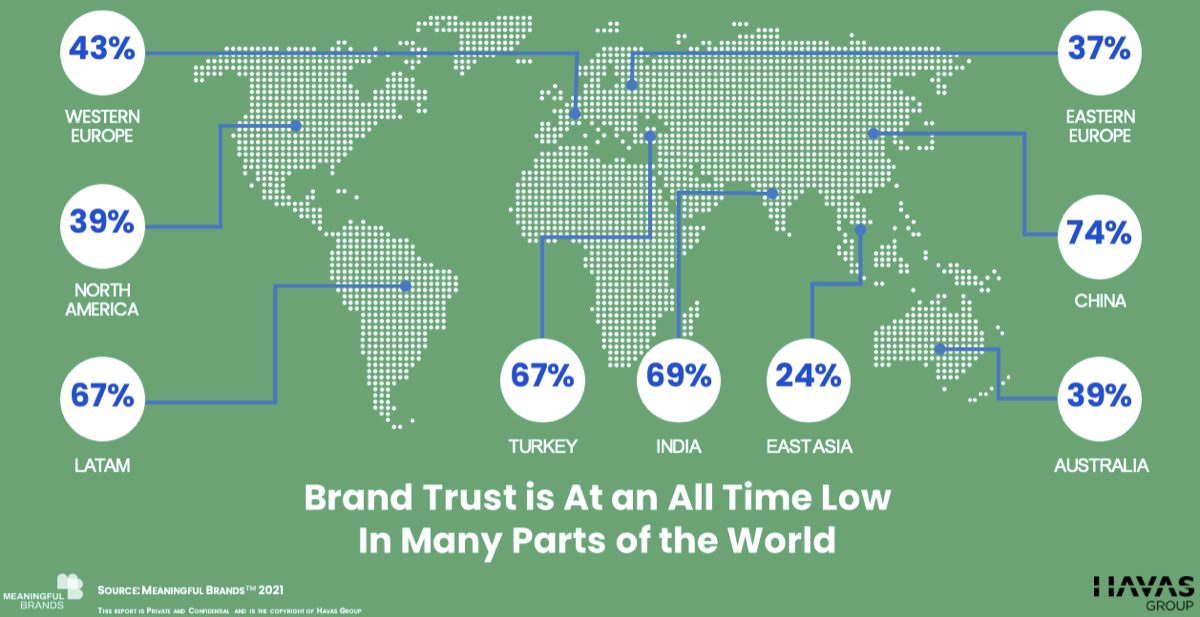 Brand trust