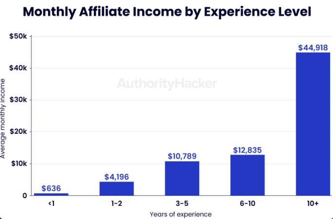 How much do affiliate marketers earn
