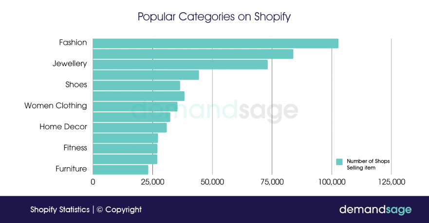 Popular Shopify categories