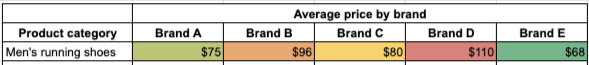 Pricing analysis