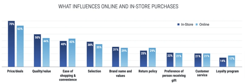 What invluences online and in-store purchases