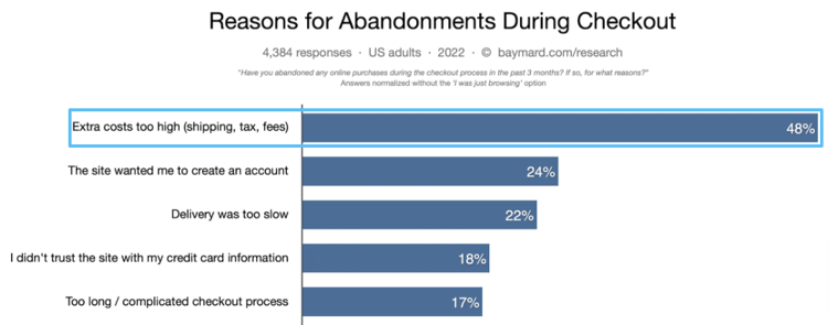 Baymard Institute findings.