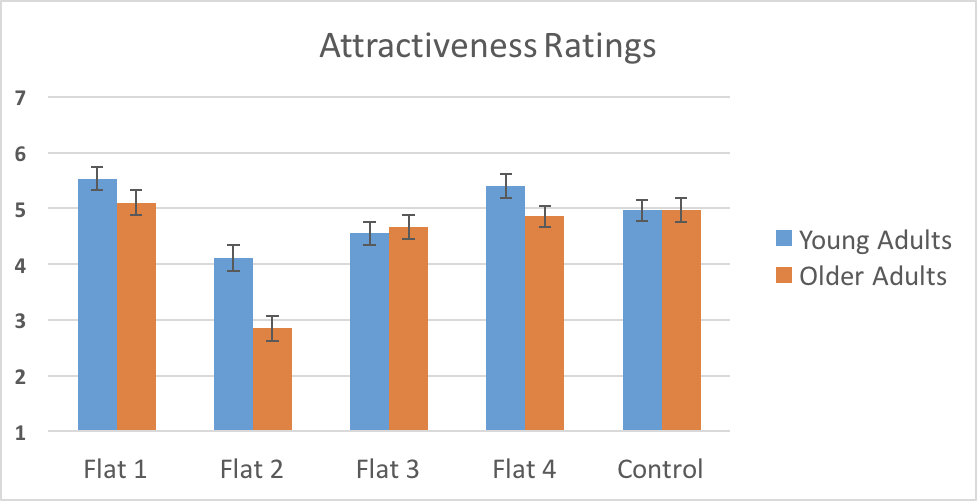 Nielsen Norman Group Attractiveness Ratings.