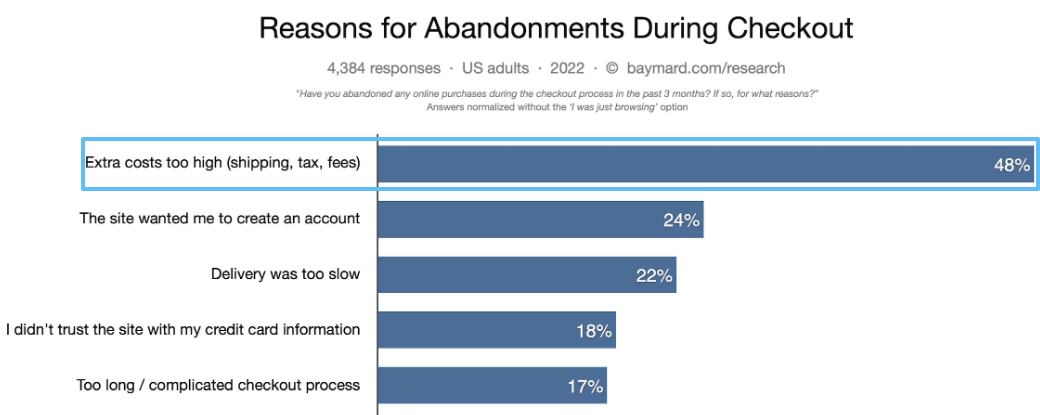 Research results showing shipping and other fees the most common cause of shopping cart abandonments.