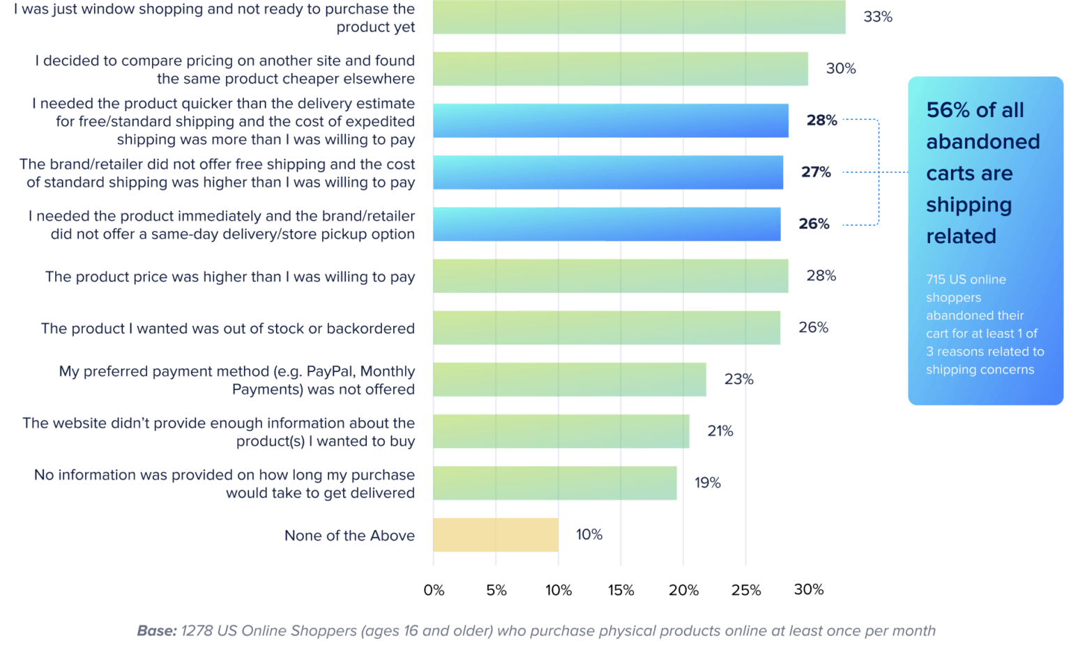 Research results for checkout abandonments due to shipping-related issues.