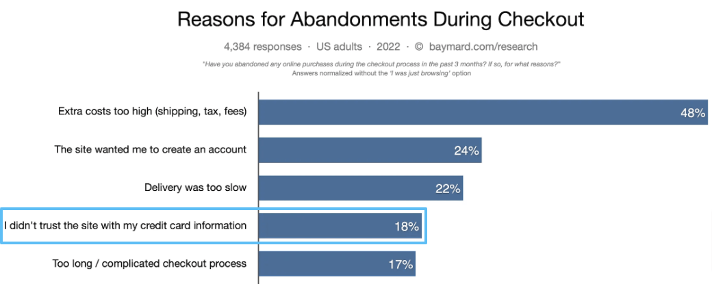 Research results for checkout abandonments due to trust.