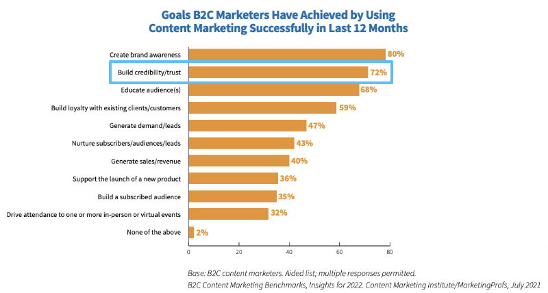 Research results showing B2C top goals including building trust and credibility.