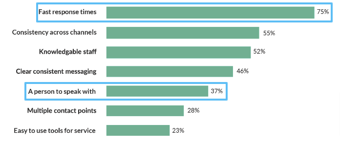 Research results showing fast response times as the most important element to consumers.