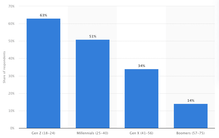 Survey results showing social media driven purchases by generation.