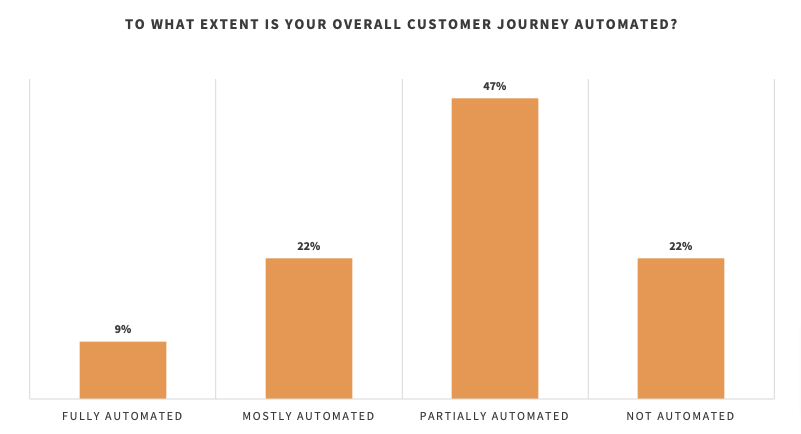 Customer journey automation
