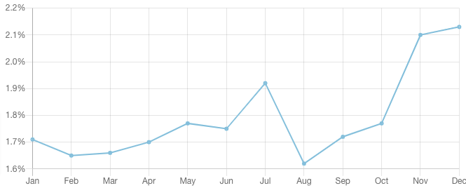 Conversion rate optimization