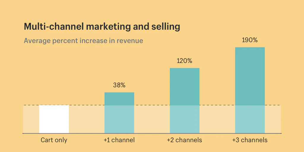 Multi-channel marketing