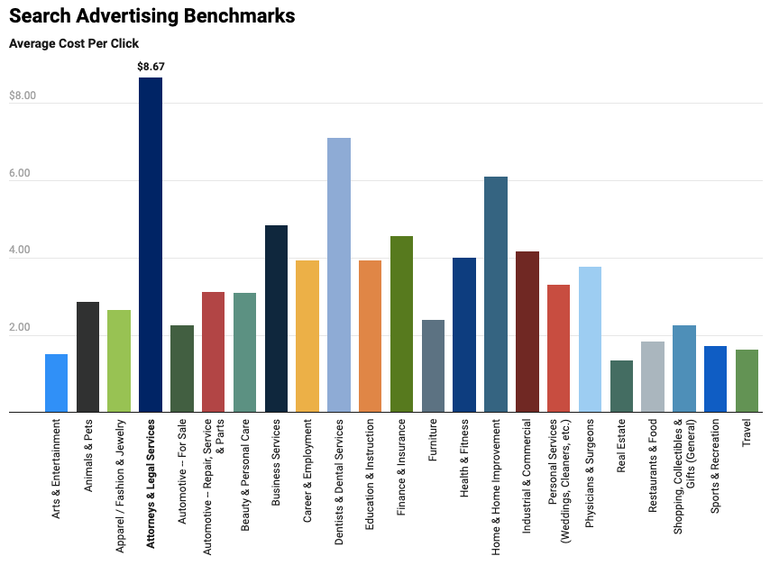 Search ad benchmarks