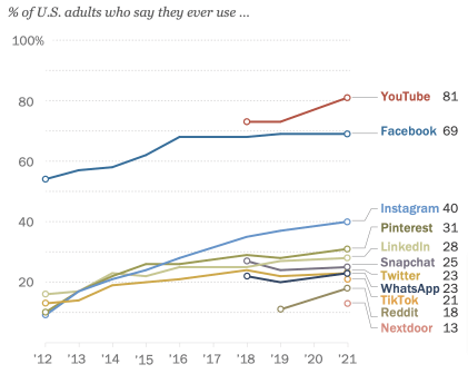 Social media marketing