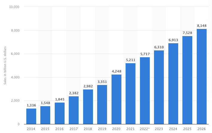 Global e-commerce revenue by year