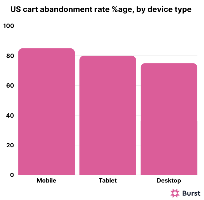 Cart abandonment by device