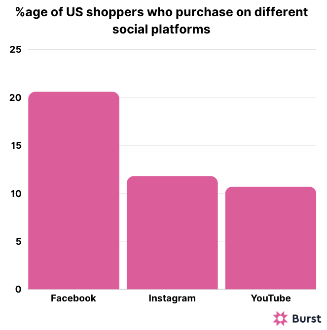 Social commerce by platform