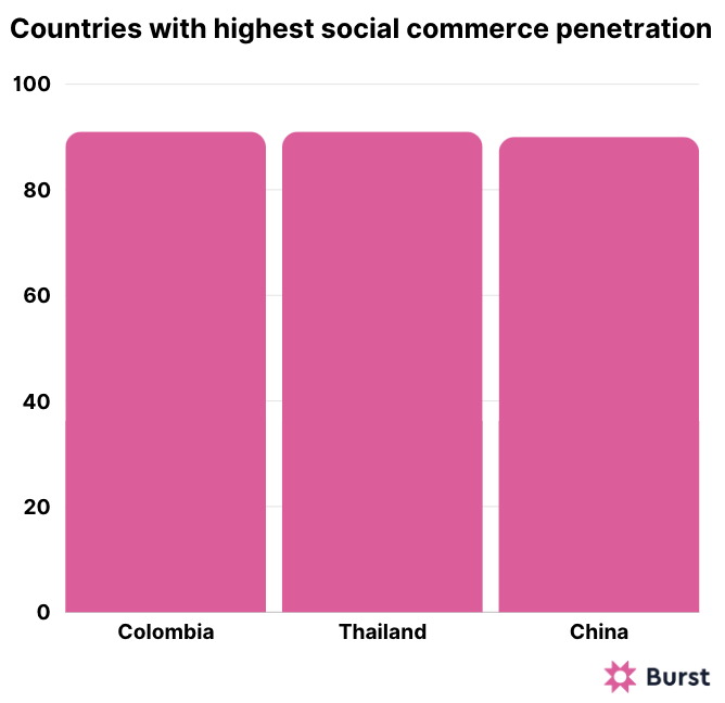 Social commerce penetration by country