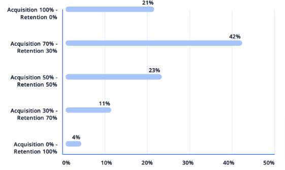 Customer retention