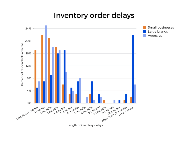 Inventory order delays