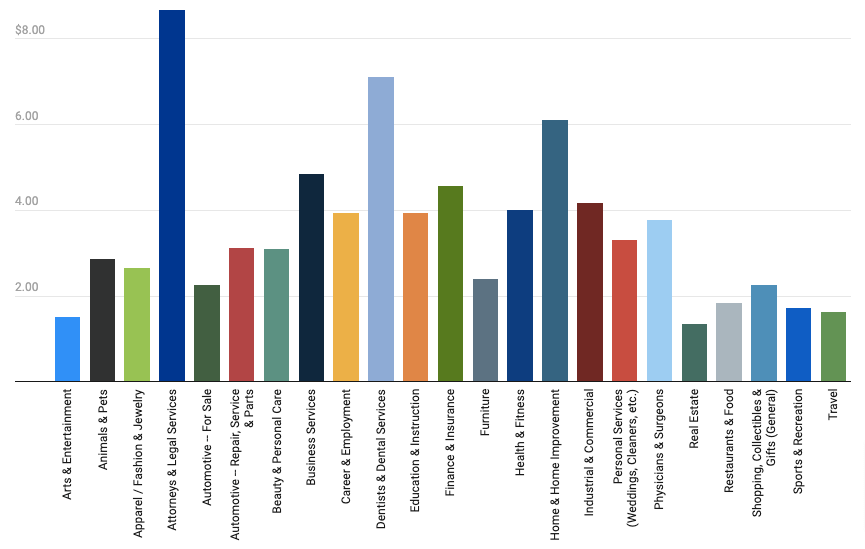 Average cost per click