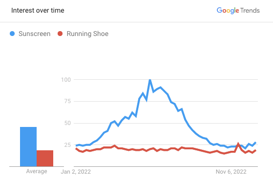 Product interest trend