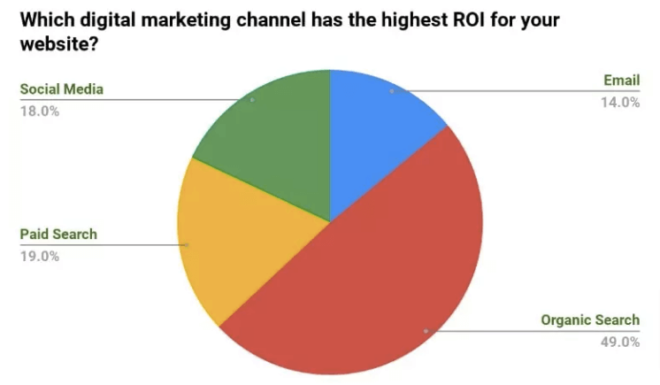 Digital marketing channel ROI