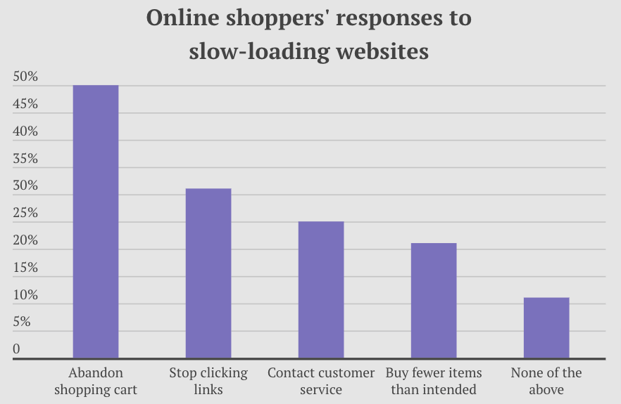 Online shoppers' responses to slow-loading websites