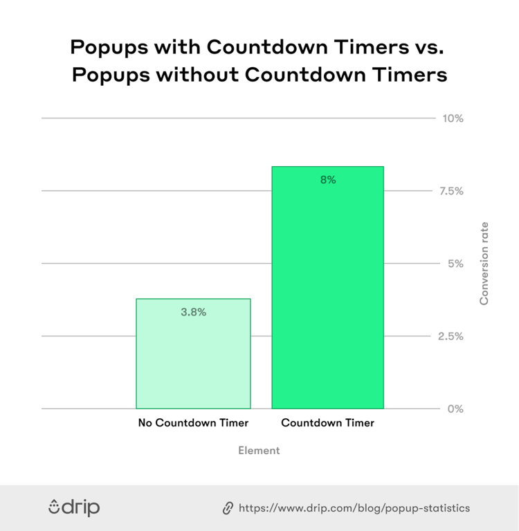 Countdown Timers: Leverage Urgency for eCommerce Conversions