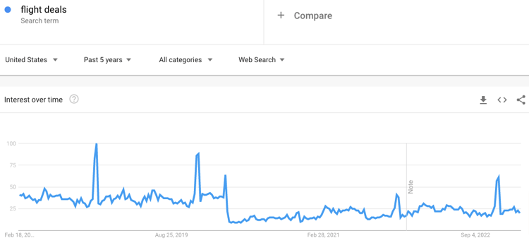 US Search Trends