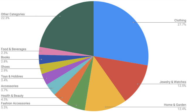 Product categories