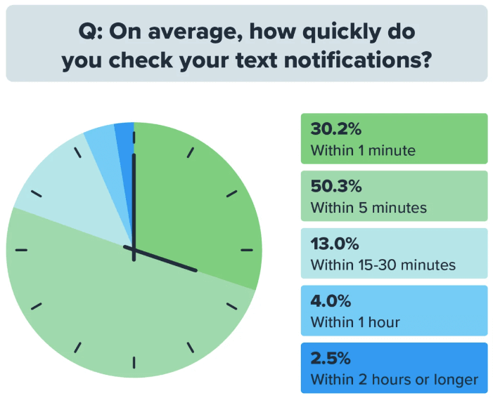How often do we check SMS?