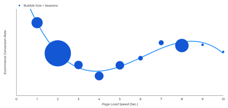 Impact of page load speed on conversion rate