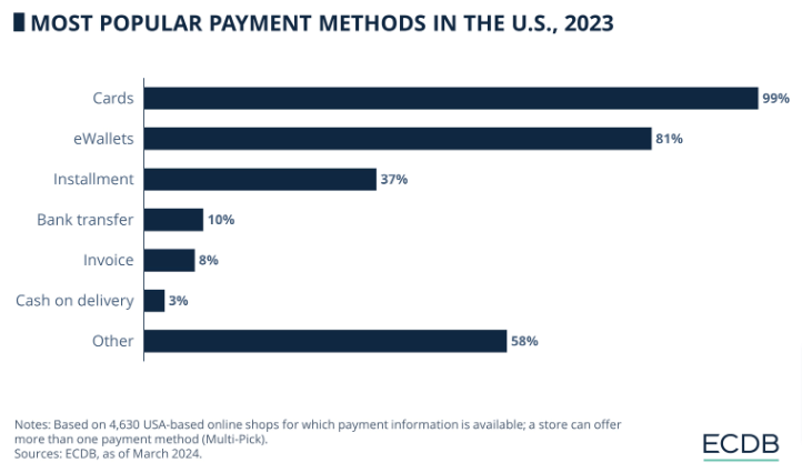 Most popular online payment methods