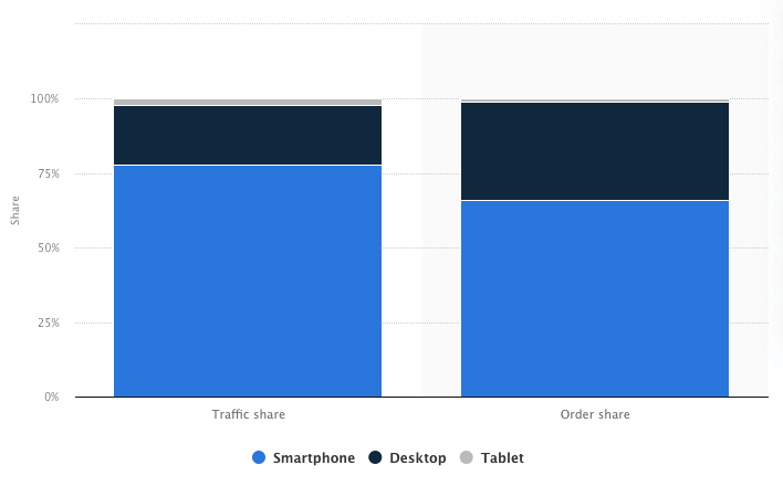 Retail website visits by device