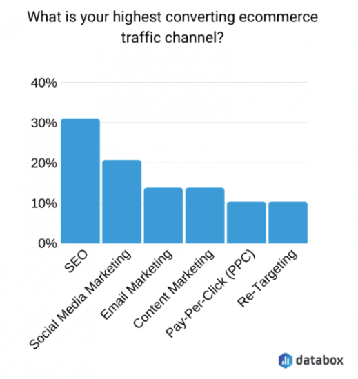 Conversion rate by channel