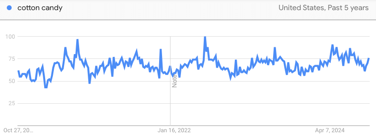 Cotton candy activity trend