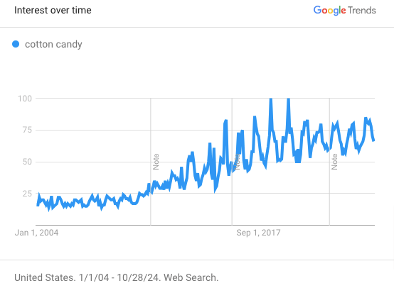 Cotton candy trends