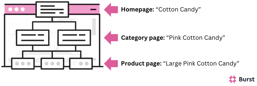 E-commerce keyword map example