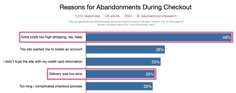 Shipping cart abandonment