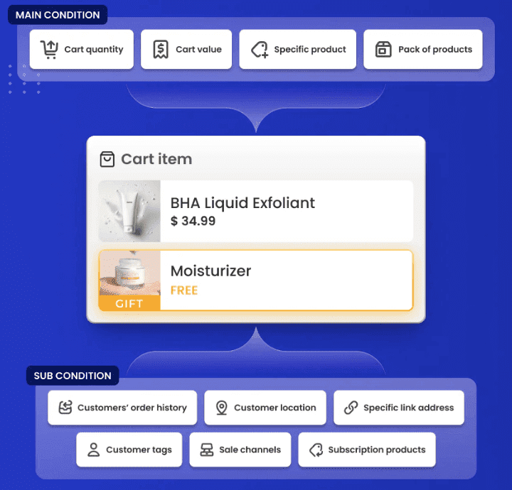 Bogos Conditions