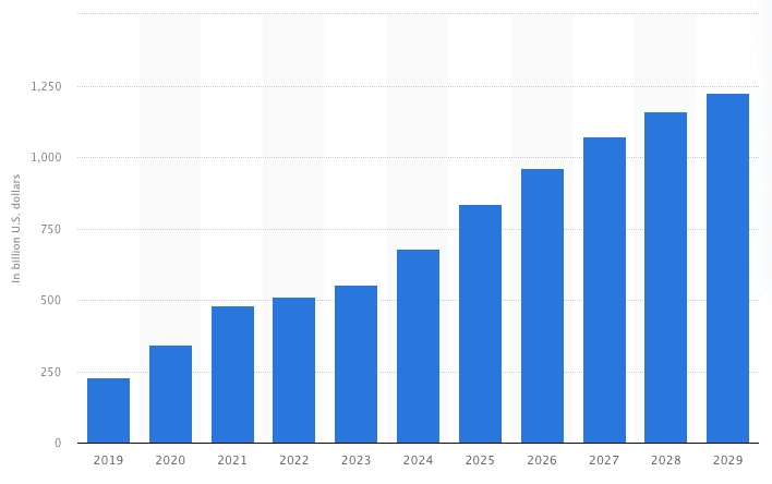 Food e-commerce global revenue