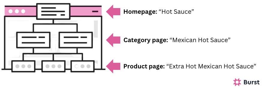 Hot sauce site structure