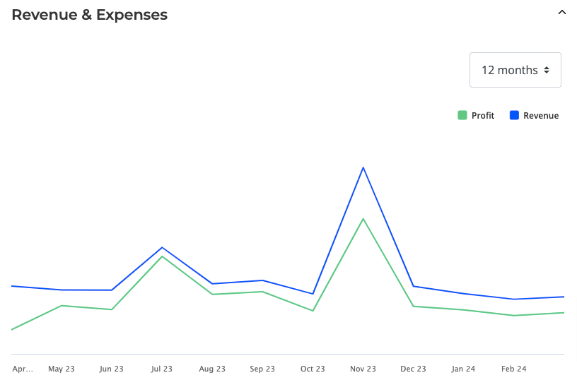 WorkPerks monthly revenue