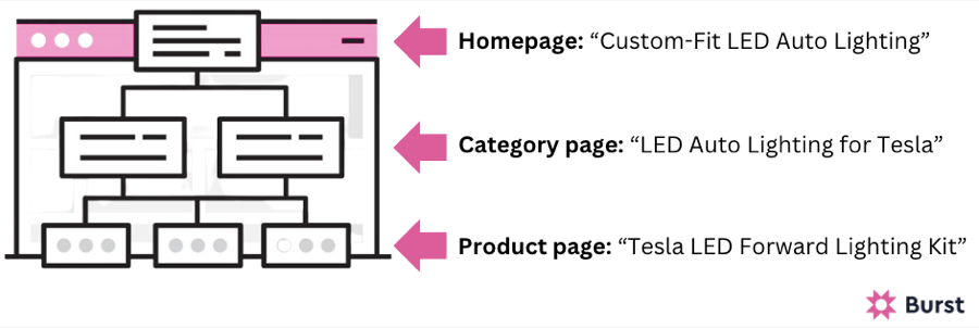 Auto store site structure SEO example