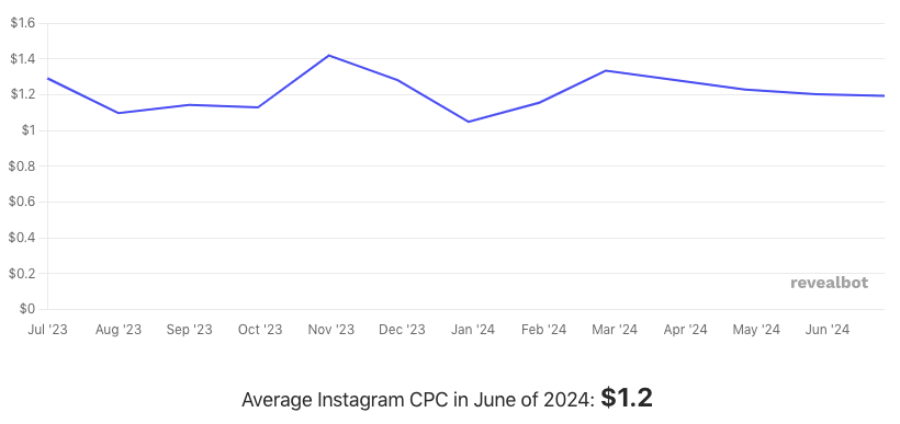 Average CPC Instagram ads