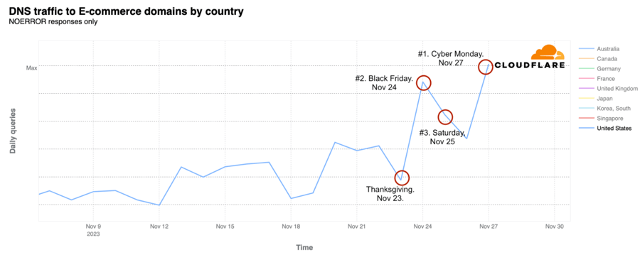 BFCM ecommerce traffic