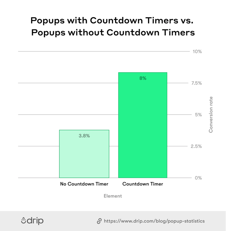 Countdown timer study