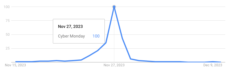 Cyber Monday search interest