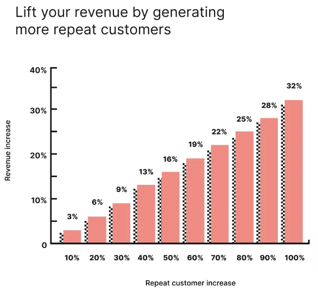 Repeat customers revenue growth